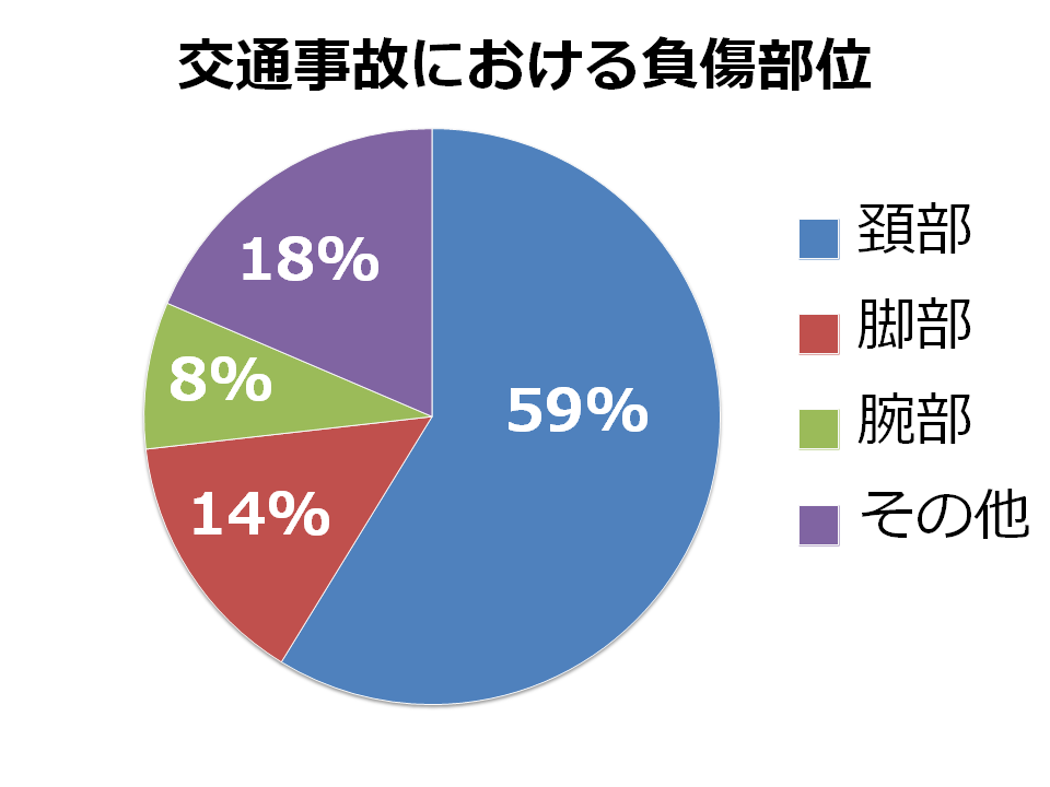 交通事故負傷部位割合.png